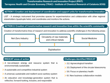 ICIQ launches a new project to drive sustainability and innovation in Southern Catalonia